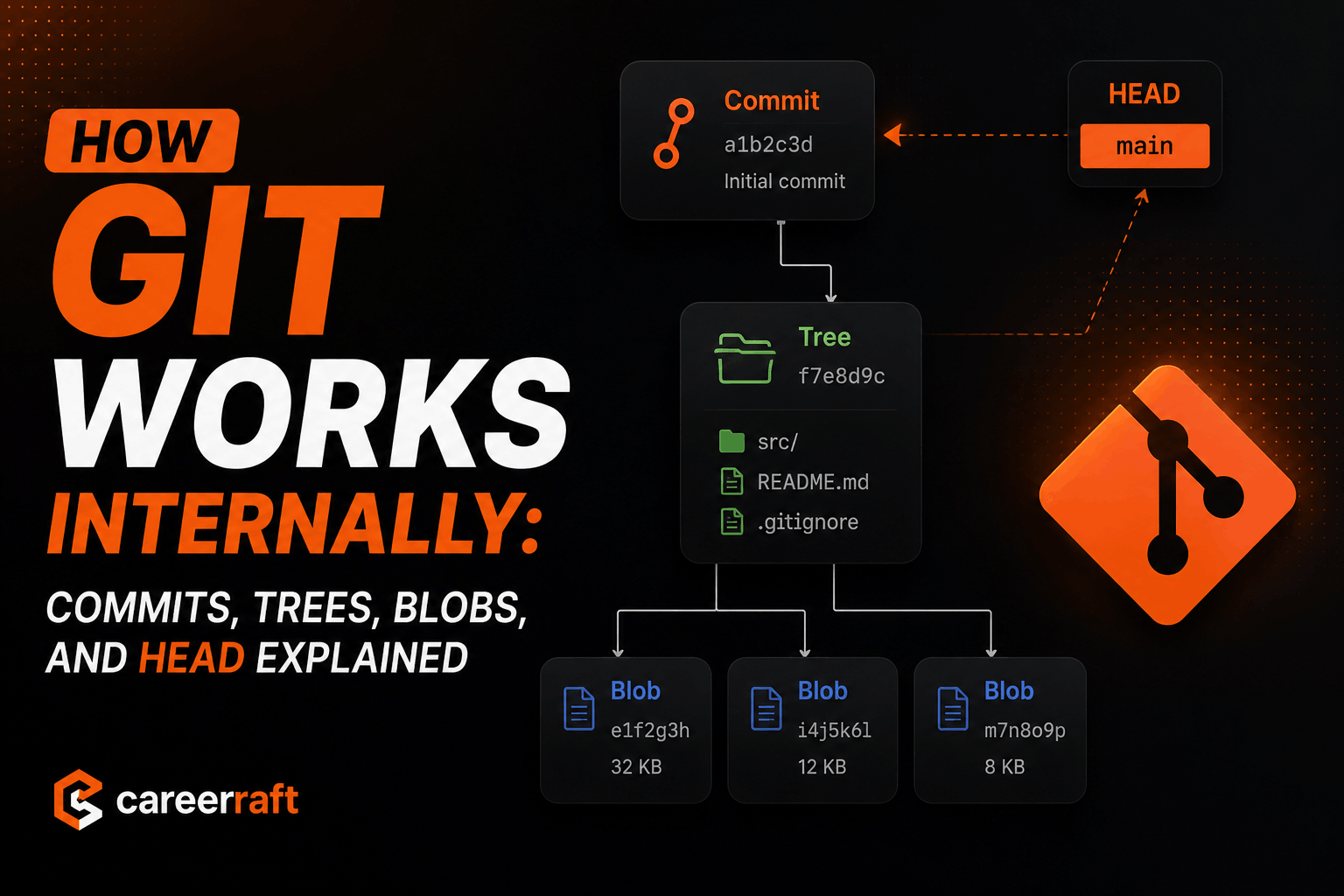 How Git Works Internally: Commits, Trees, Blobs, and HEAD Explained