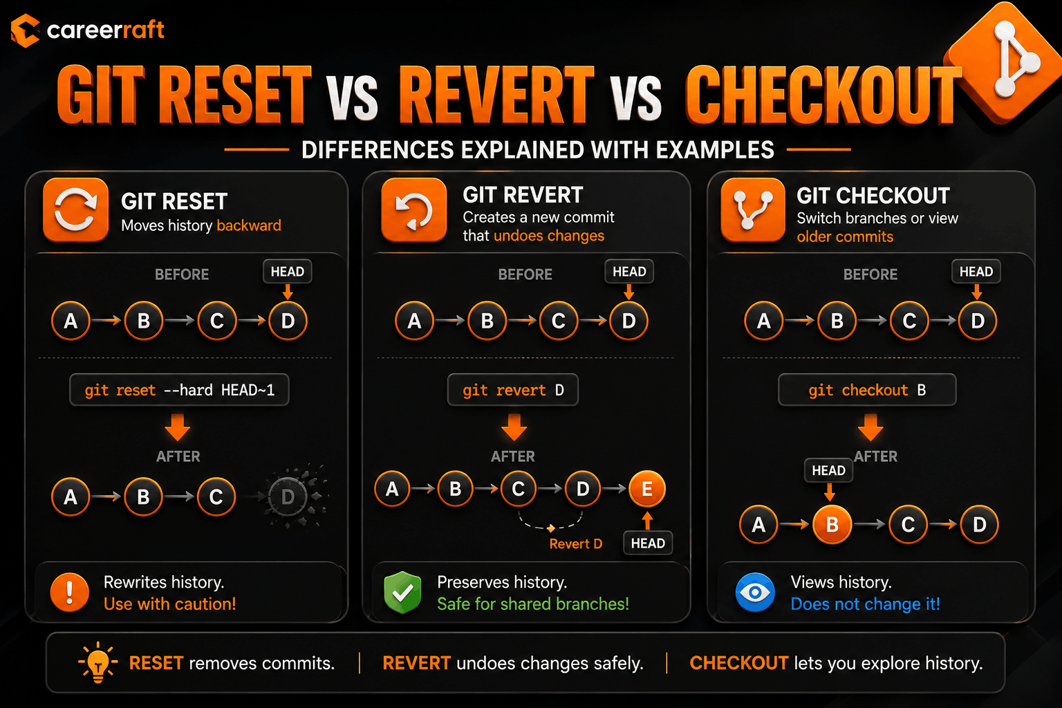 Git Reset vs Revert vs Checkout: Differences Explained with Examples